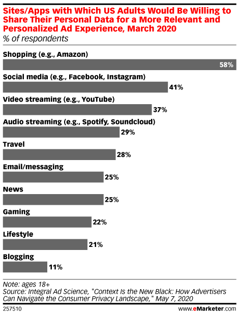 Sites/Apps with Which US Adults Would Be Willing to Share Their ...