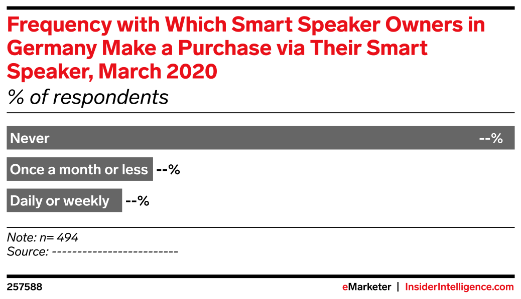 Frequency with Which Smart Speaker Owners in Germany Make a Purchase ...