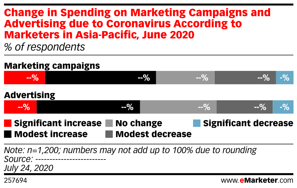 Change in Spending on Marketing Campaigns and Advertising due to ...