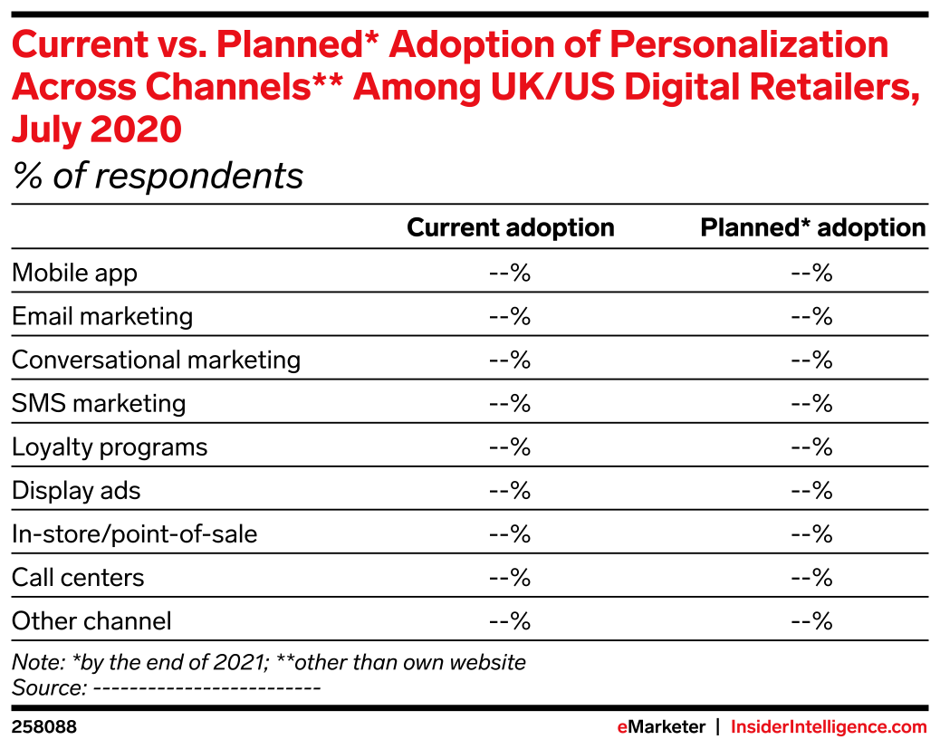 Current vs. Planned* Adoption of Personalization Across Channels