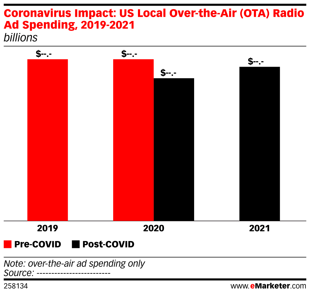 Coronavirus Impact: US Local Over-the-Air (OTA) Radio Ad Spending, 2019 ...