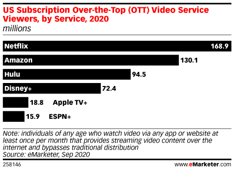US Subscription Over-the-Top (OTT) Video Service Viewers, by Service