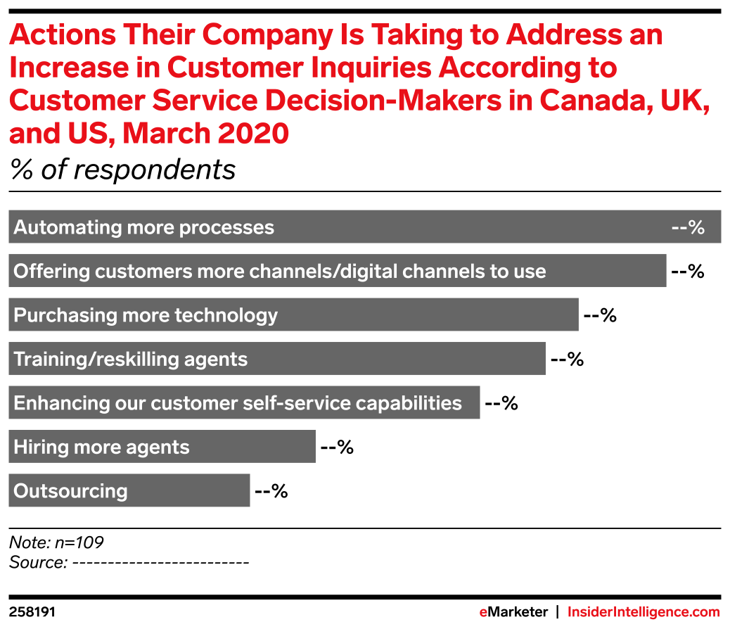 Actions Their Company Is Taking to Address an Increase in Customer ...