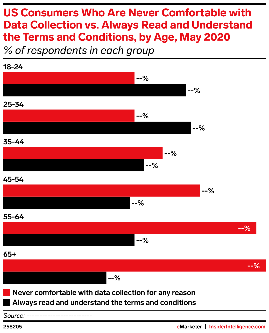 US Consumers Who Are Never Comfortable with Data Collection vs. Always ...