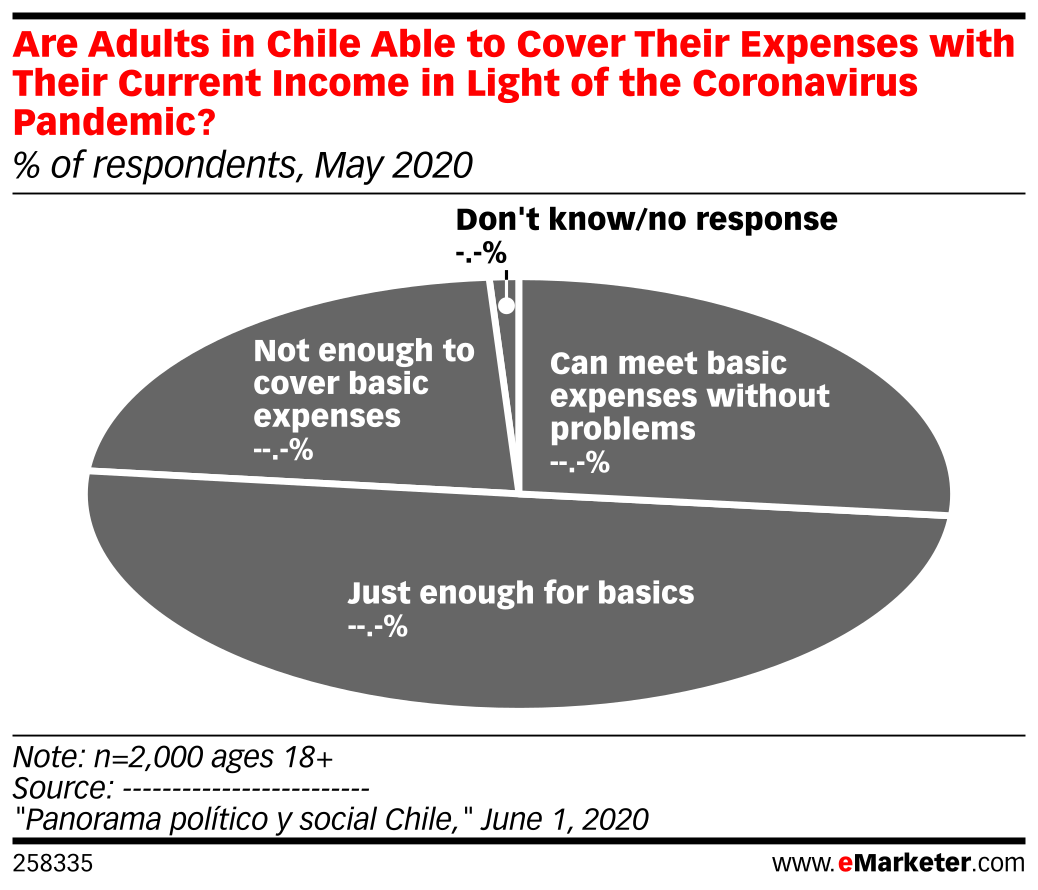 Are Adults in Chile Able to Cover Their Expenses with Their Current ...