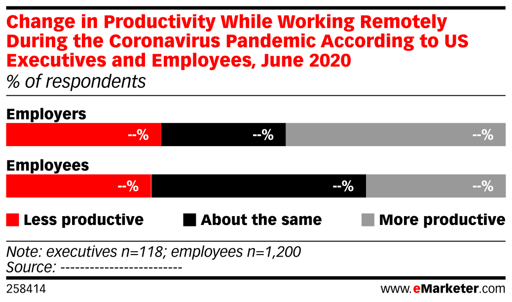 Change in Productivity While Working Remotely During the Coronavirus ...