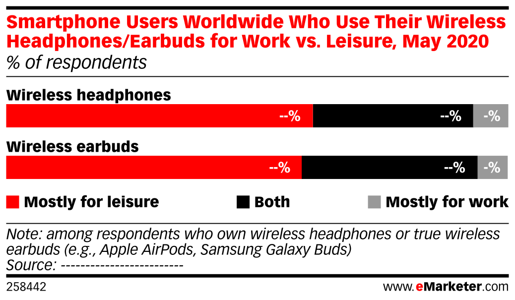Smartphone Users Worldwide Who Use Their Wireless Headphones/Earbuds ...
