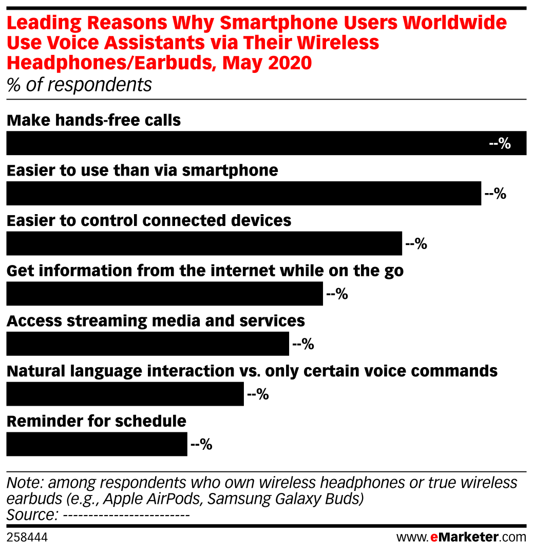 Leading Reasons Why Smartphone Users Worldwide Use Voice Assistants via ...
