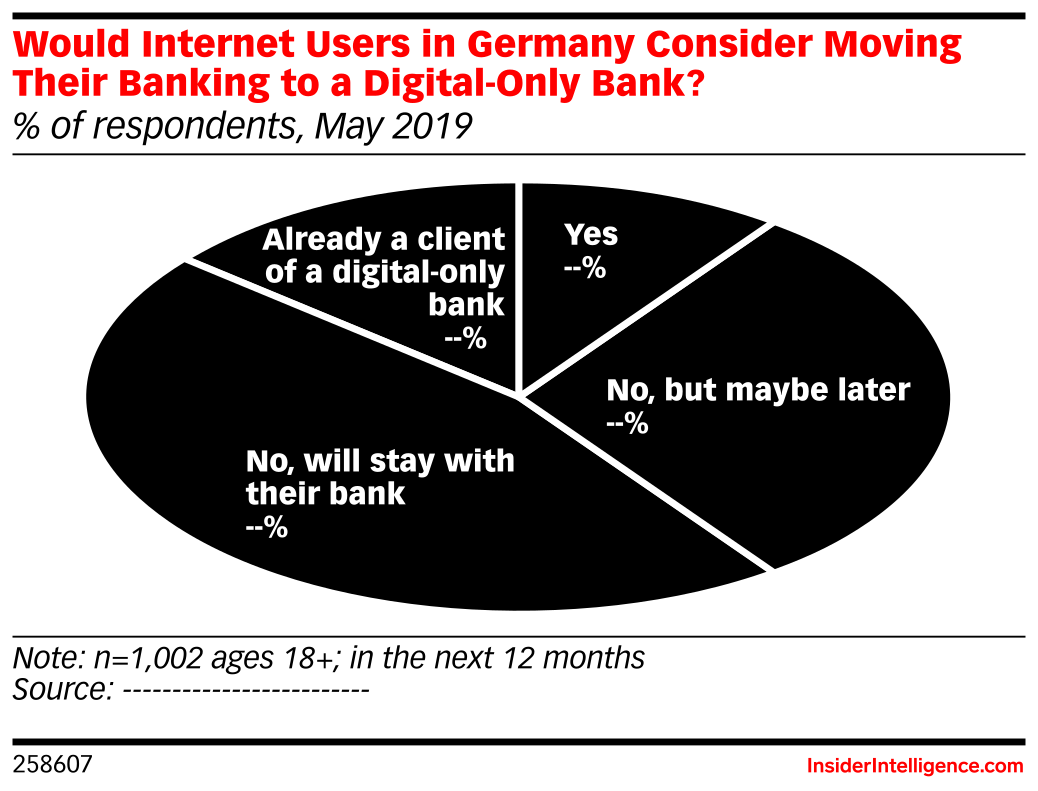 Would Internet Users in Germany Consider Moving Their Banking to a ...