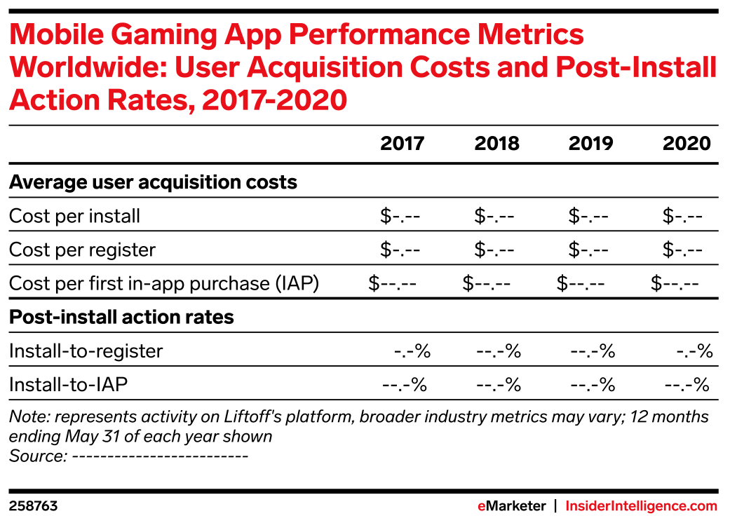 Mobile Gaming App Performance Metrics Worldwide: User Acquisition Costs ...