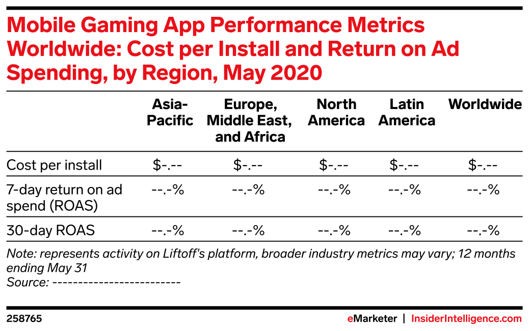 Mobile Gaming App Performance Metrics Worldwide: Cost per Install and ...