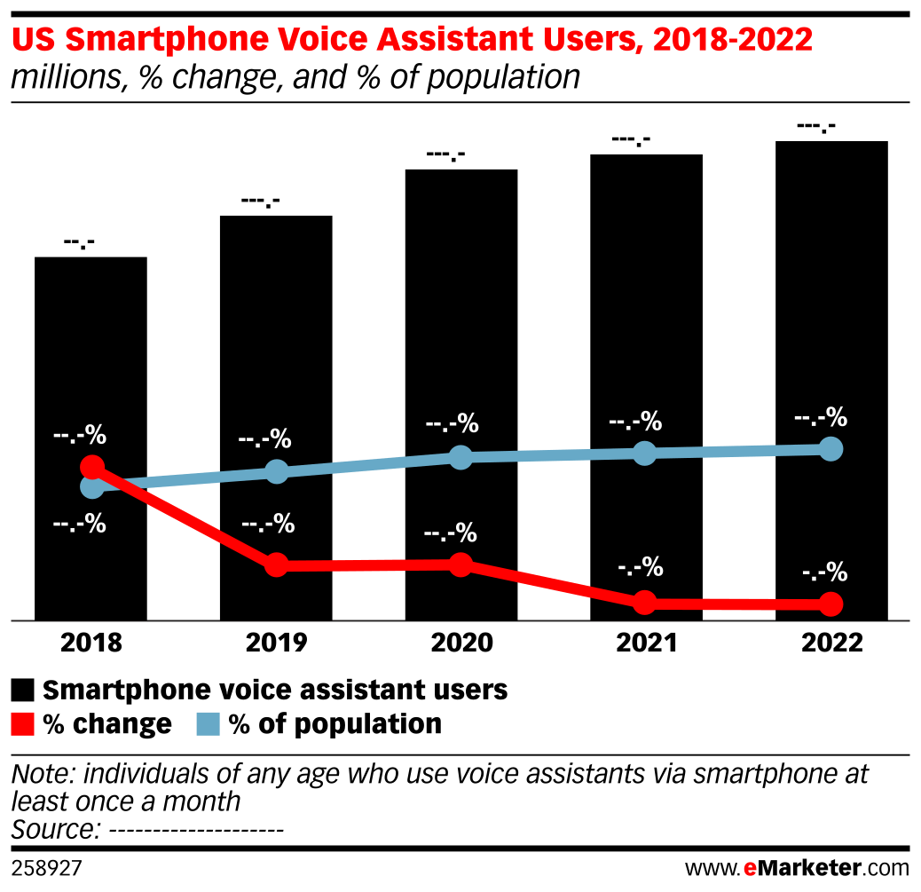 US Smartphone Voice Assistant Users, 2018-2022 (millions, % change, and ...