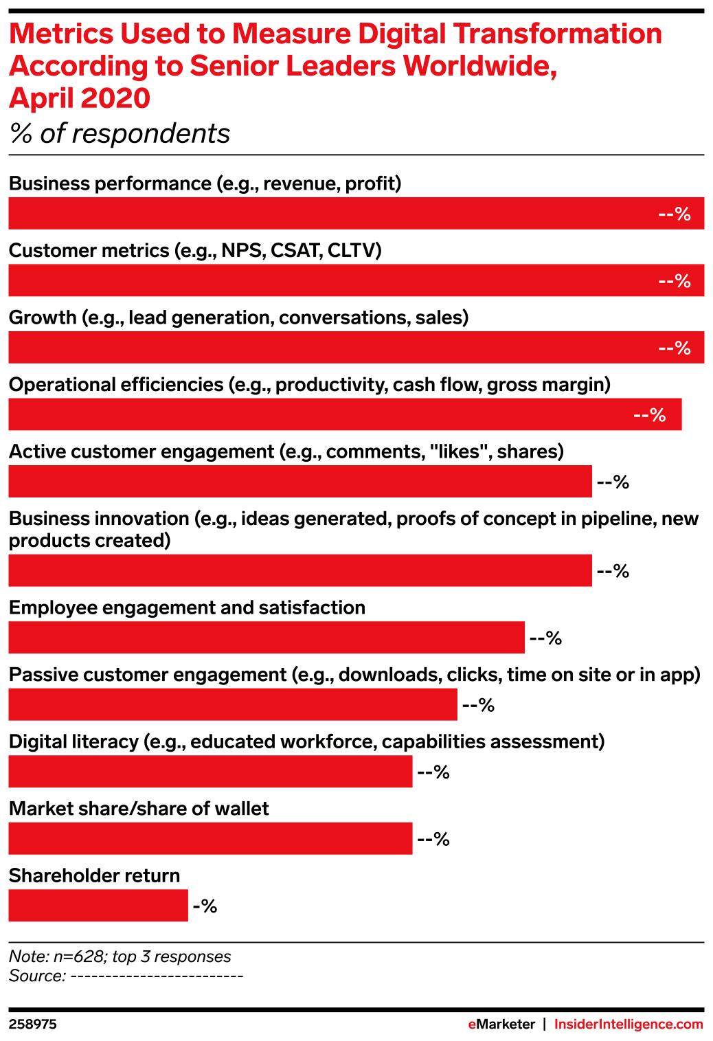 Metrics Used to Measure Digital Transformation According to Senior ...