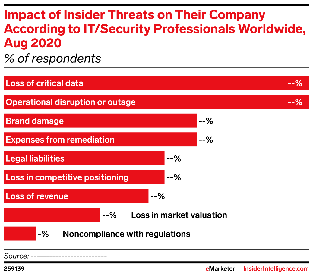 Impact of Insider Threats on Their Company According to IT/Security ...