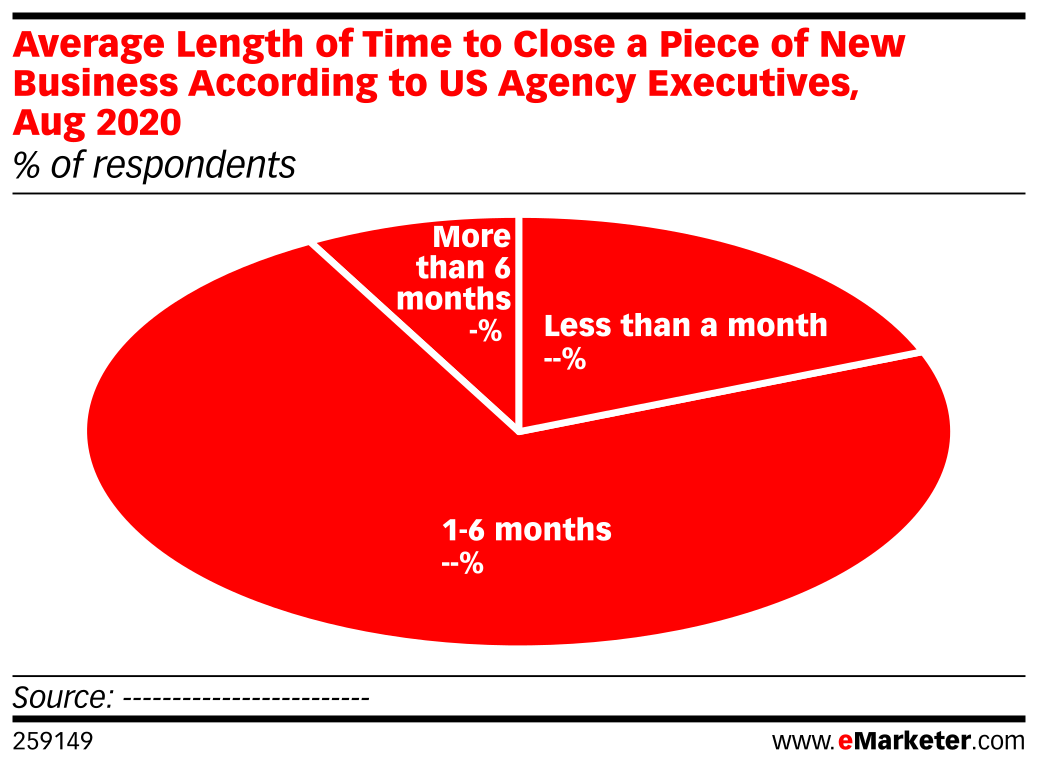 Average Length of Time to Close a Piece of New Business According to US ...