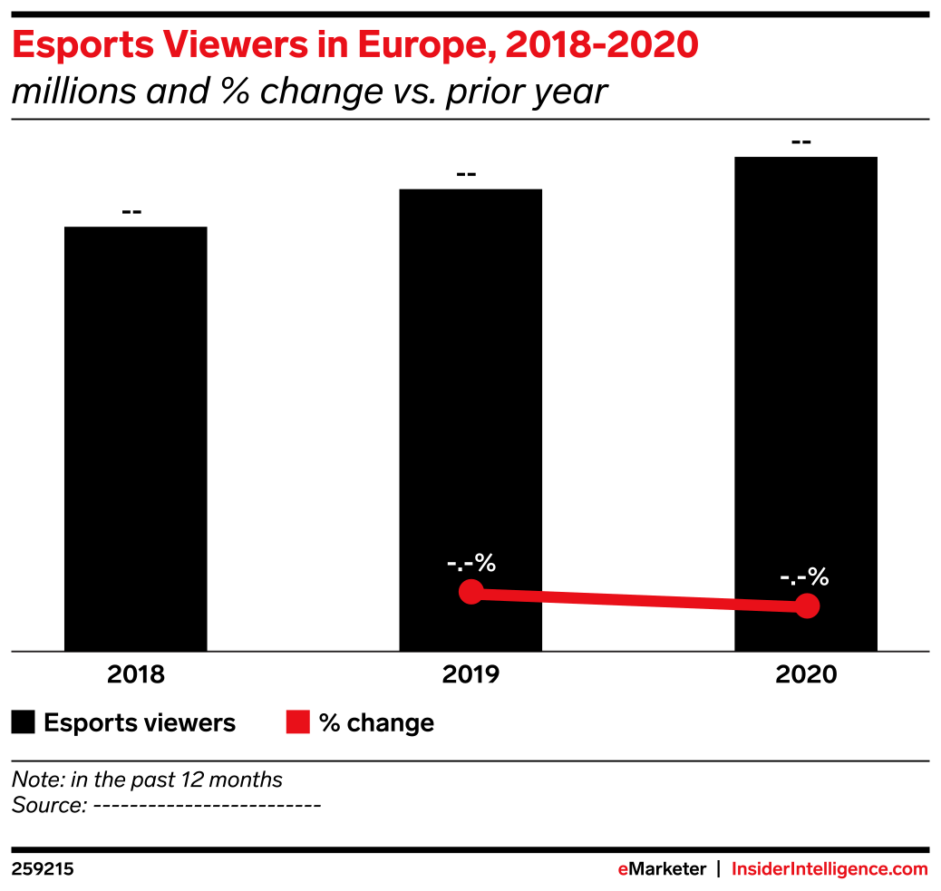 Esports Viewership Graph Esports Viewers in Europe, 2018-2020 (millions and % change vs. prior ...
