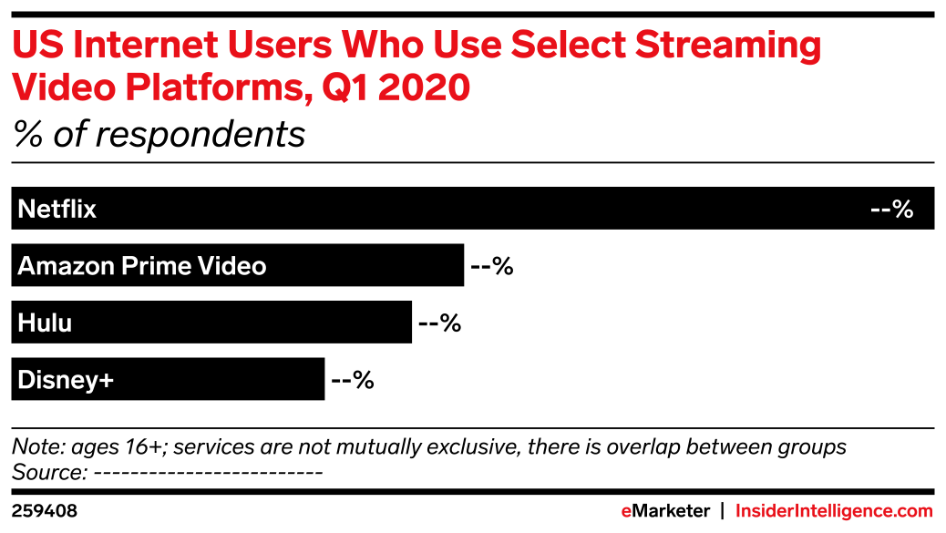US Internet Users Who Use Select Streaming Video Platforms, Q1 2020 ...