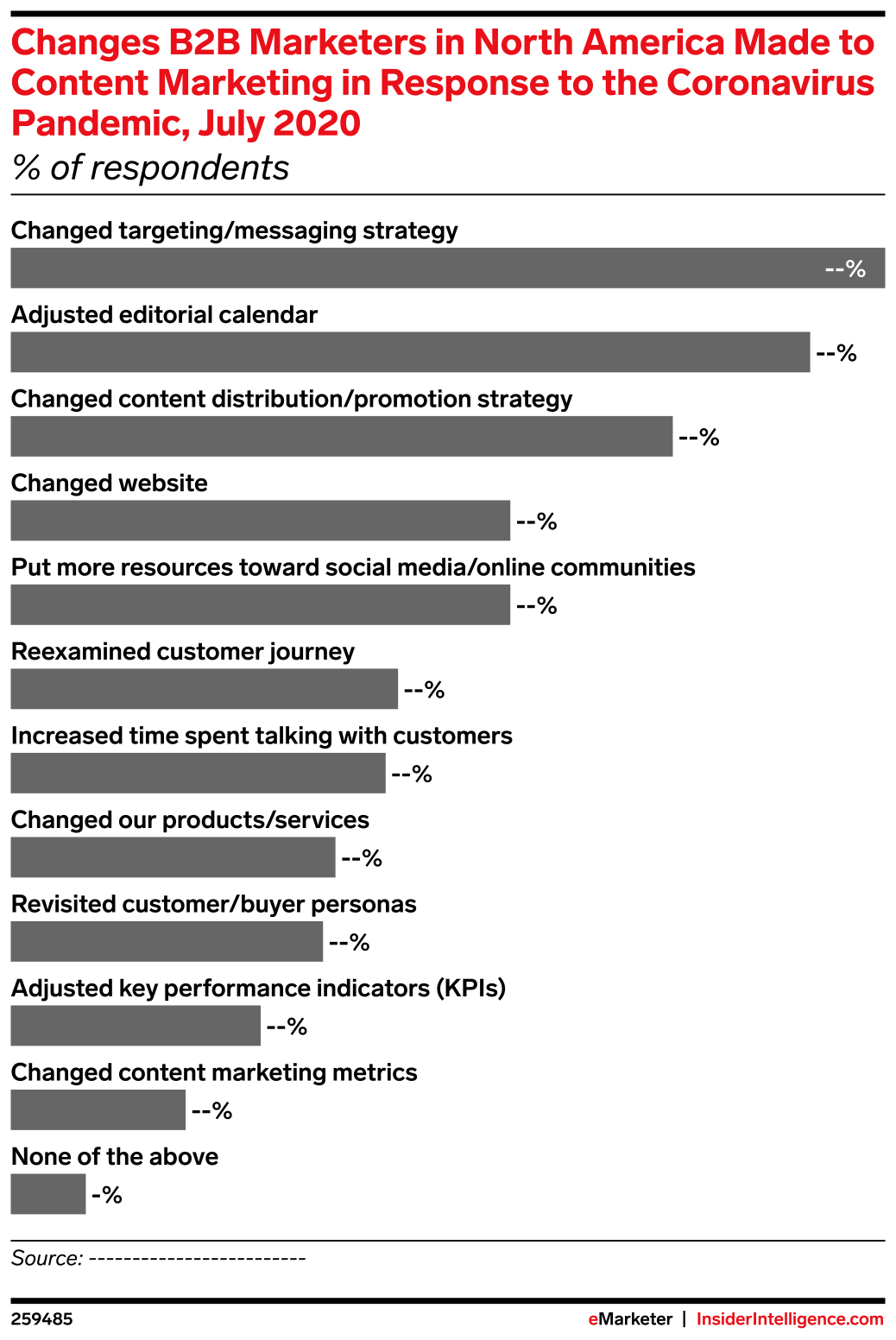 Changes B2B Marketers in North America Made to Content Marketing in ...