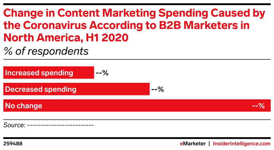 Change in Content Marketing Spending Caused by the Coronavirus ...