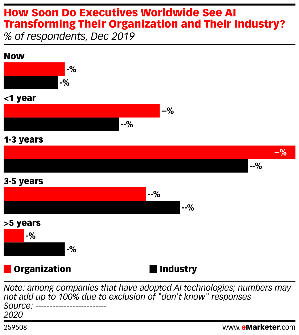 How Soon Do Executives Worldwide See AI Transforming Their Organization ...