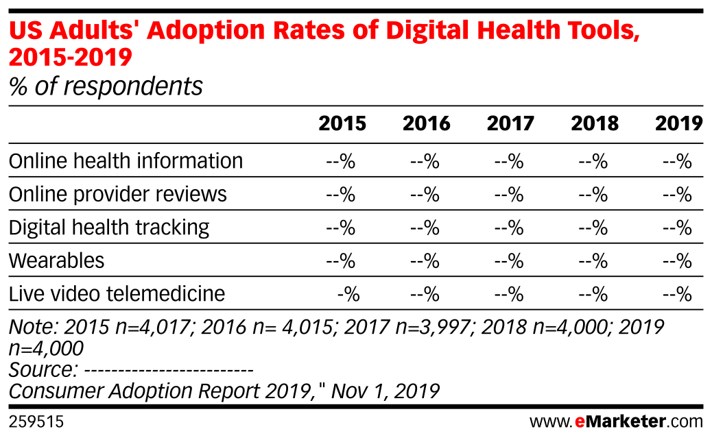 US Adults' Adoption Rates of Digital Health Tools, 2015-2019 (% of ...