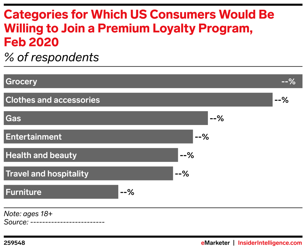categories-for-which-us-consumers-would-be-willing-to-join-a-premium