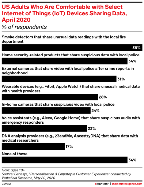 US Internet Users Who Are Comfortable with Select Internet of Things ...