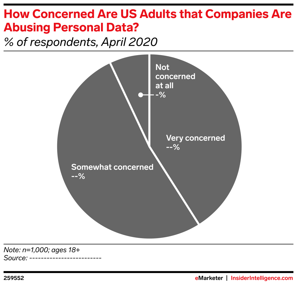 How Concerned Are US Internet Users that Companies Are Abusing Personal ...