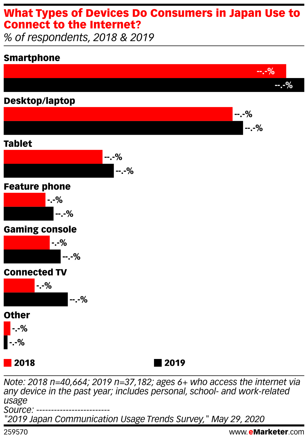 What Types of Devices Do Consumers in Japan Use to Connect to the ...
