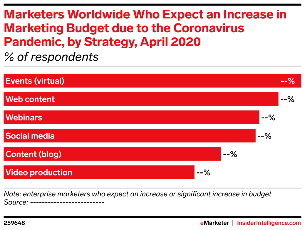 Marketers Worldwide Who Expect an Increase in Marketing Budget due to ...