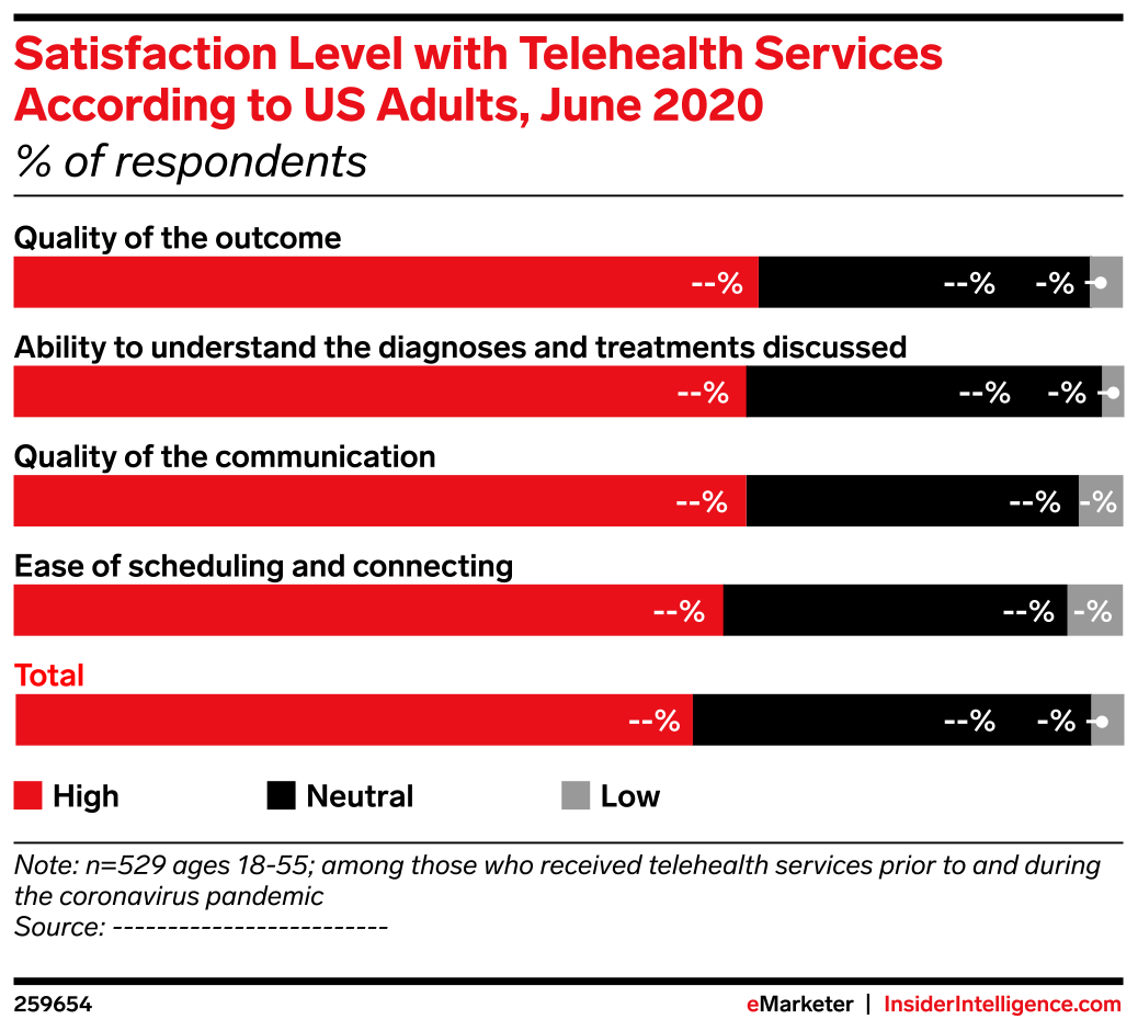 Satisfaction Level with Telehealth Services According to US Adults ...