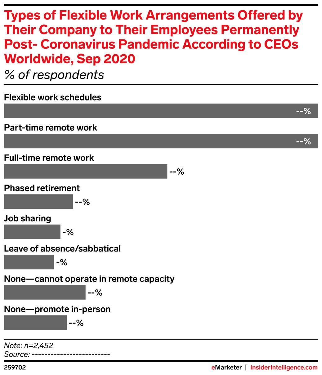 Types of Flexible Work Arrangements Offered by Their Company to Their ...