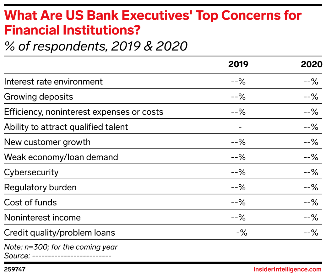Top Concern What Are US Bank Executives' Top Concerns for Financial Institutions ...