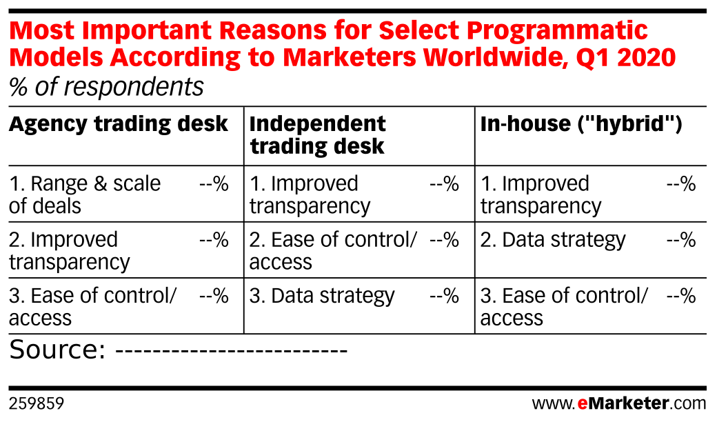 Most Important Reasons for Select Programmatic Models According to ...