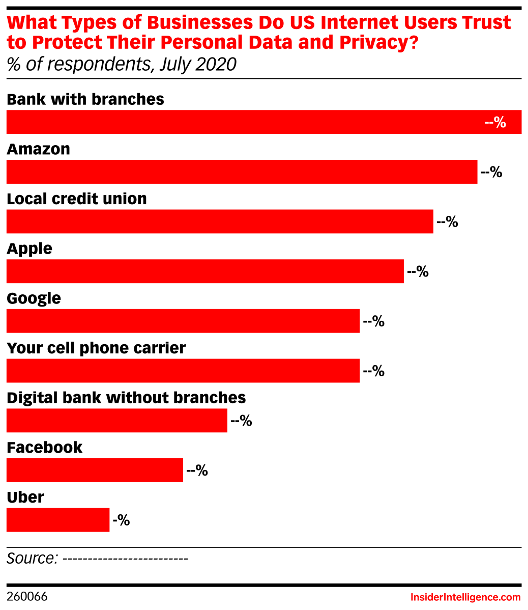 What Types of Businesses Do US Internet Users Trust to Protect Their ...