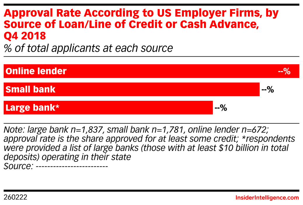 Approved Rates Approval Rate According to US Employer Firms, by Source of Loan/Line of ...
