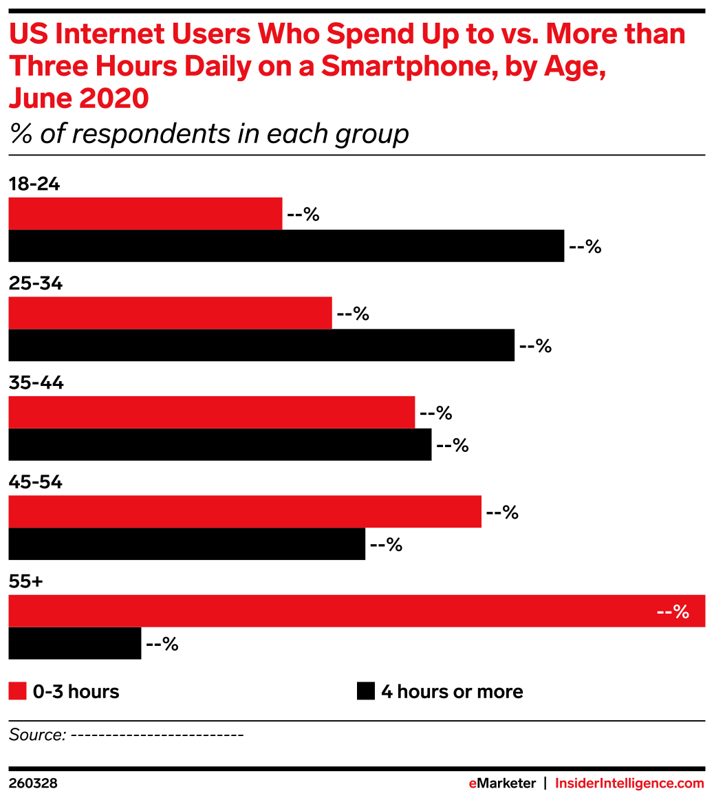 Phone Usage Performance Chart US Internet Users Who Spend Up to vs. More than Three Hours Daily on a ...