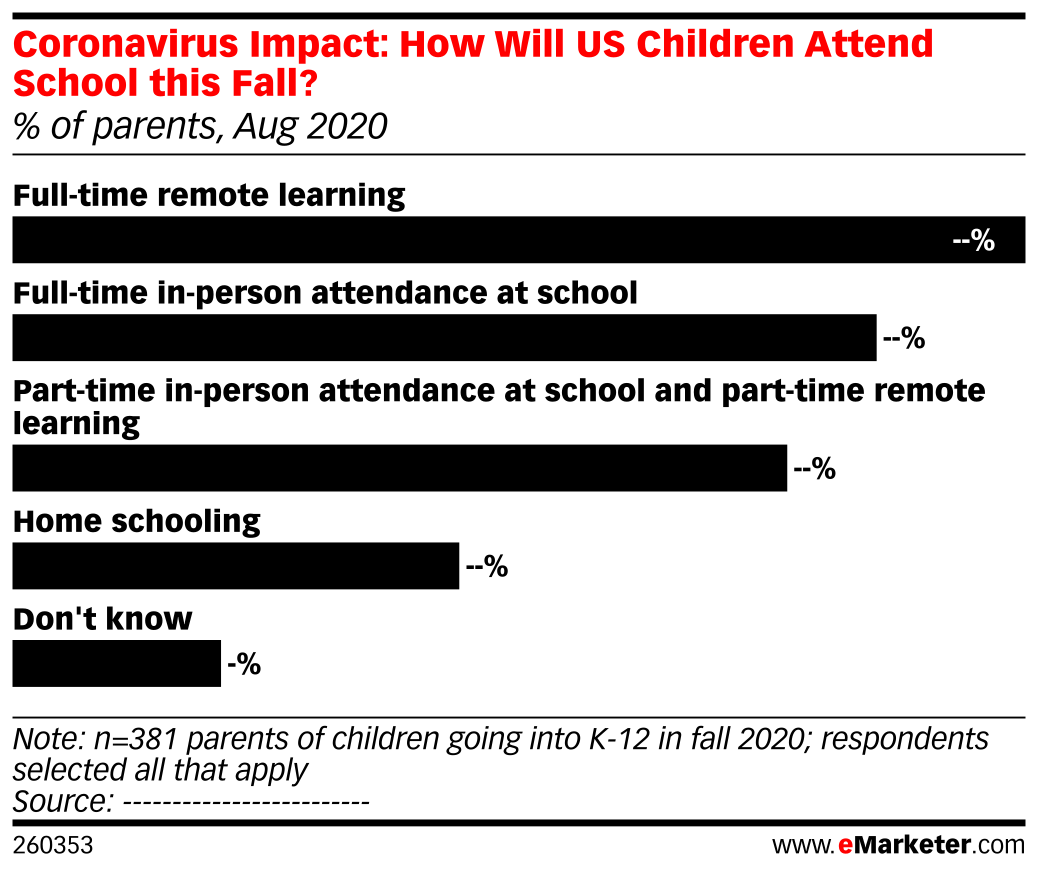 Coronavirus Impact: How Will US Children Attend School this Fall? (% of ...