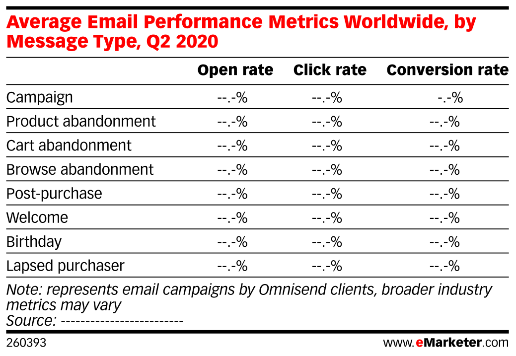 Average Email Performance Metrics Worldwide, by Message Type, Q2 2020 ...