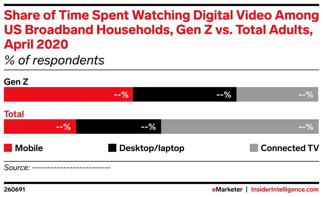 Share of Time Spent Watching Digital Video Among US Broadband ...