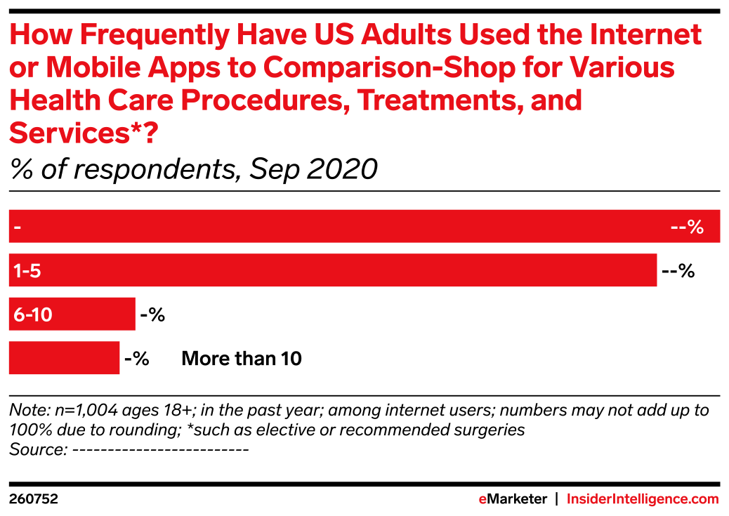 How Frequently Have US Adults Used the Internet or Mobile Apps to ...