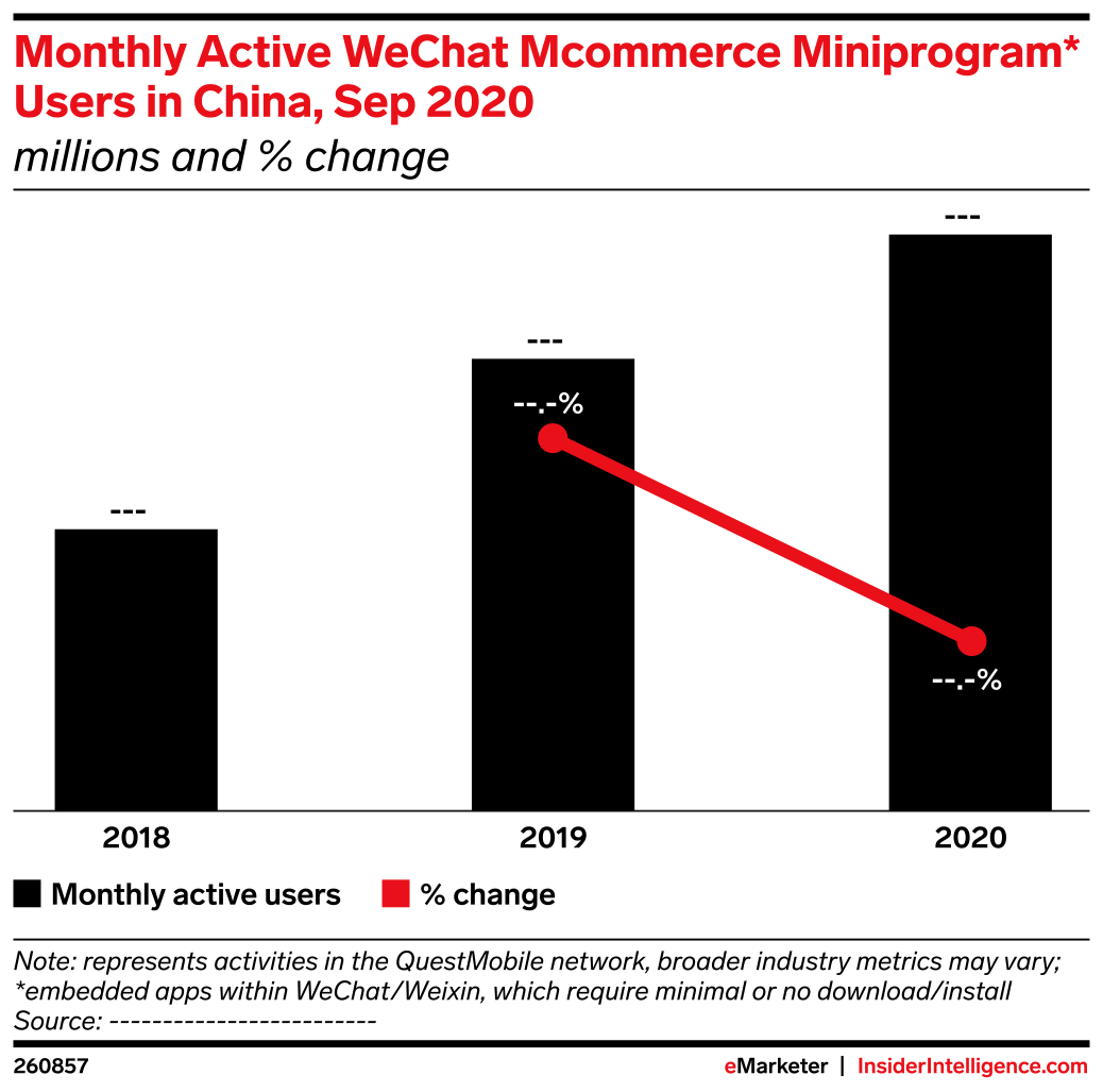 Monthly Active WeChat Mcommerce Miniprogram* Users in China , Sep 2020 ...