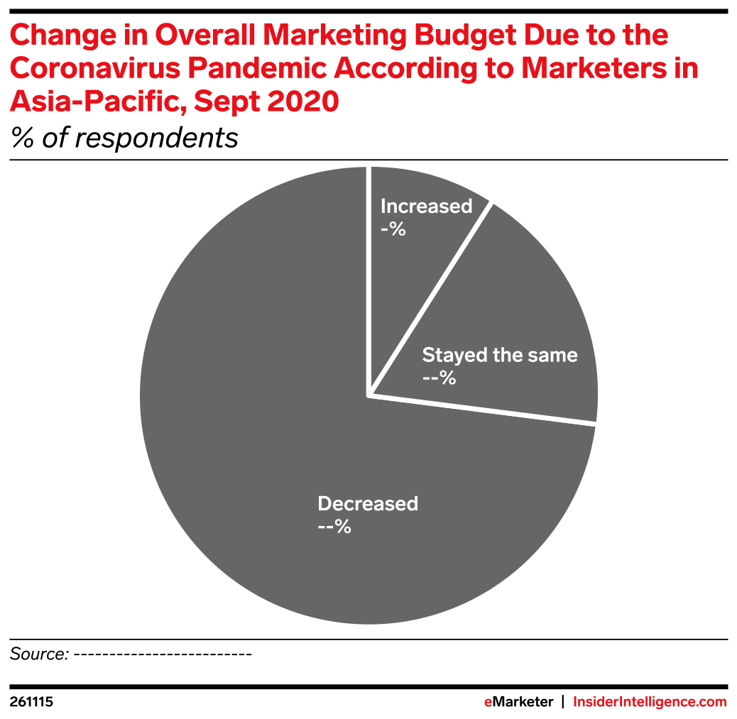 Change in Overall Marketing Budget Due to the Coronavirus Pandemic ...
