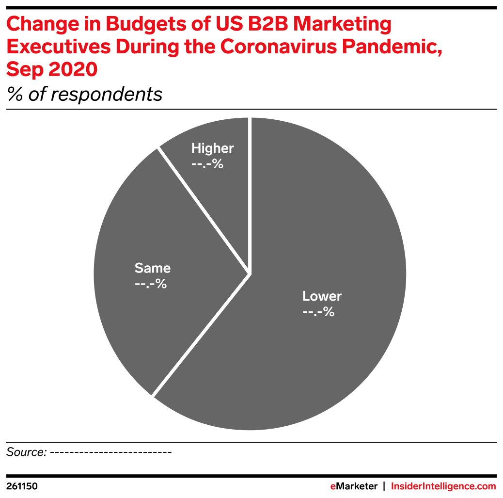 Change in Budgets of US B2B Marketing Executives During the Coronavirus ...