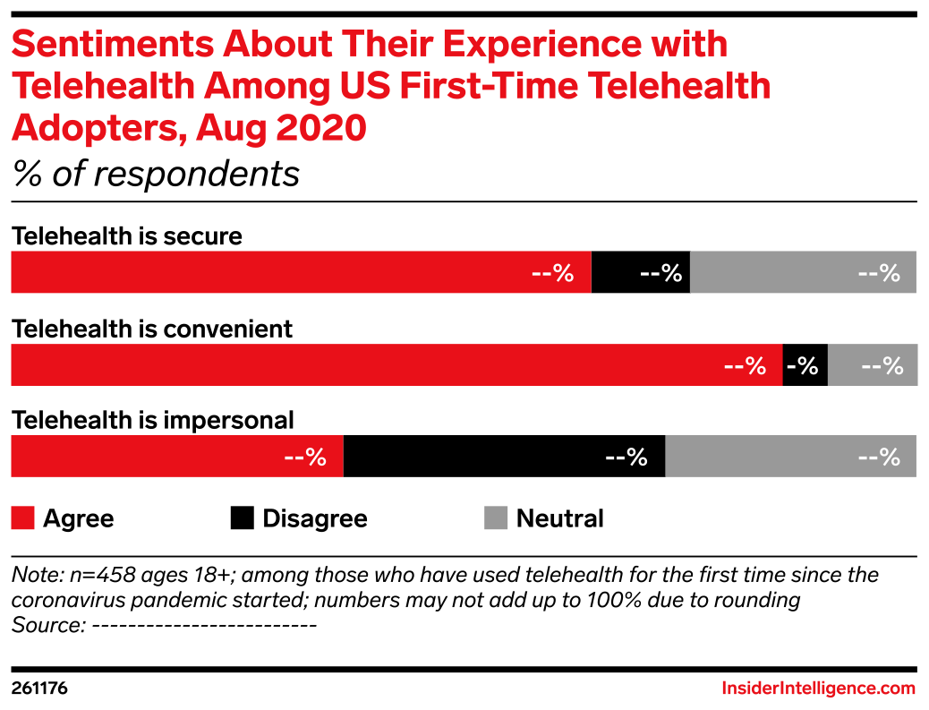 Sentiments About Their Experience with Telehealth Among US First-Time ...