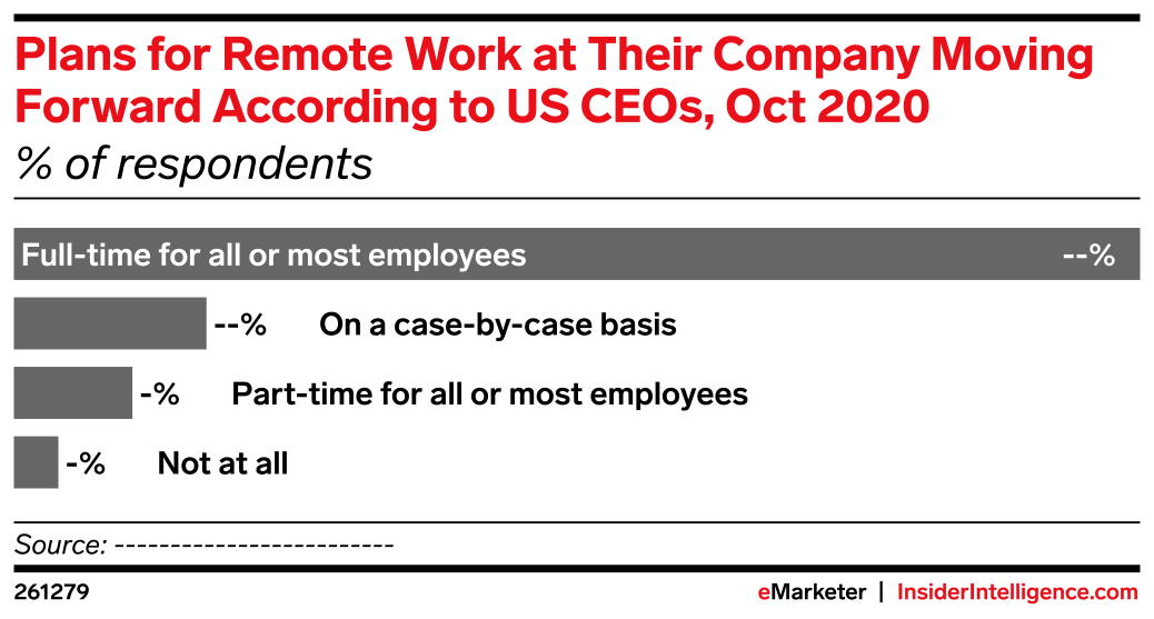 Plans for Remote Work at Their Company Moving Forward According to US ...