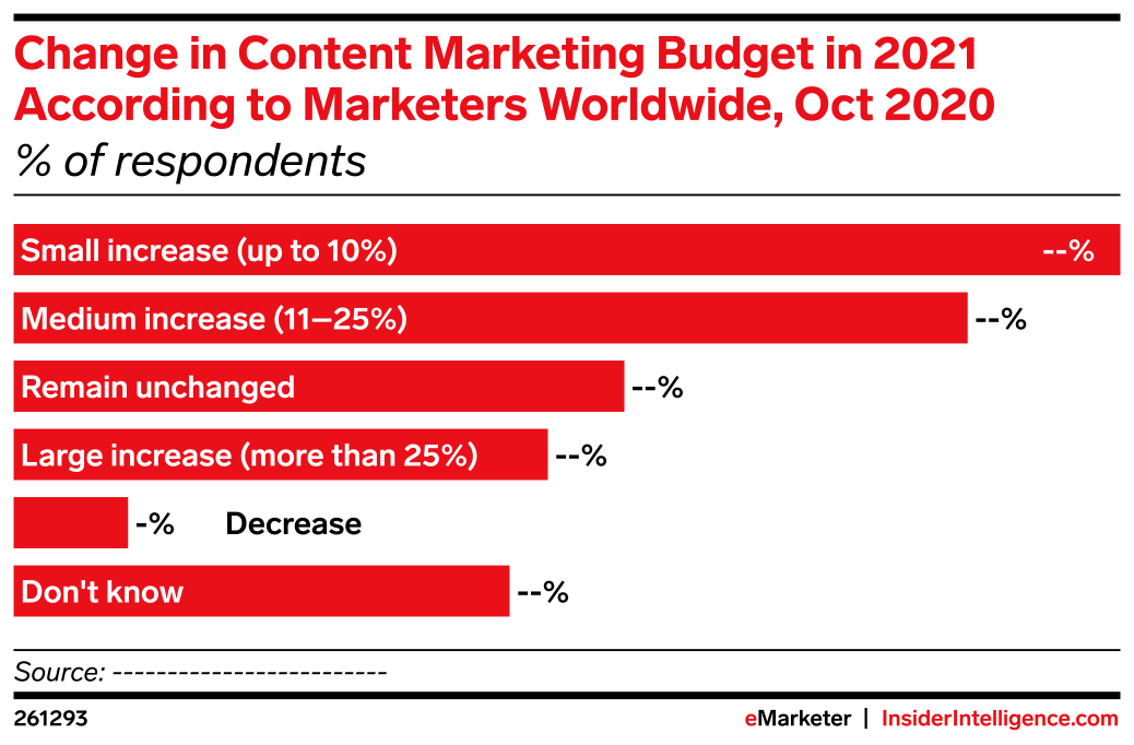 Change in Content Marketing Budget in 2021 According to Marketers ...
