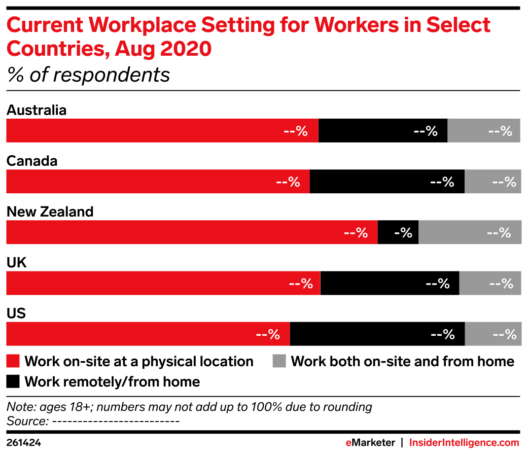 Workplace Contry Current Workplace Setting for Workers in Select Countries, Aug 2020 ...