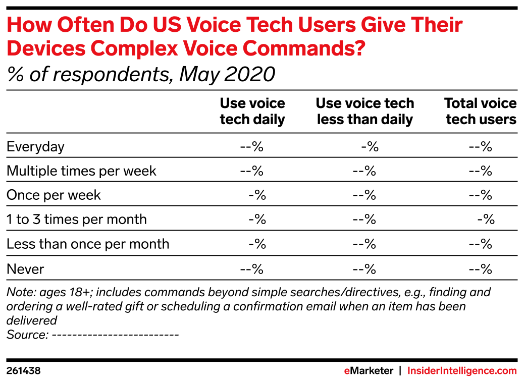 How Often Do US Voice Tech Users Give Their Devices Complex Voice ...