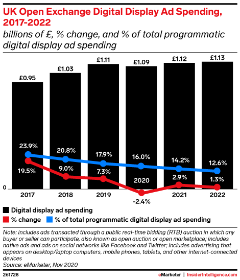 UK Open Exchange Digital Display Ad Spending, 2017-2022 (billions of ...
